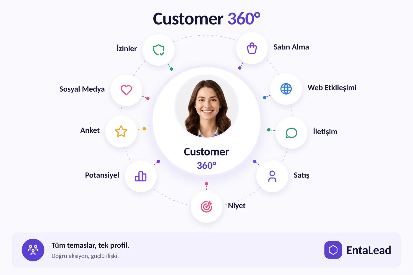 EntaLead Customer 360° görünümü: izinler, sosyal medya, anket, müşteri potansiyeli, müşteri niyeti, satış, iletişim, web etkileşimi ve satın alma bilgileri tek müşteri profilinde birleşiyor